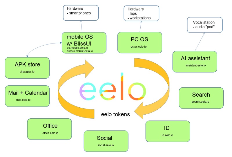eelo mobile os components
