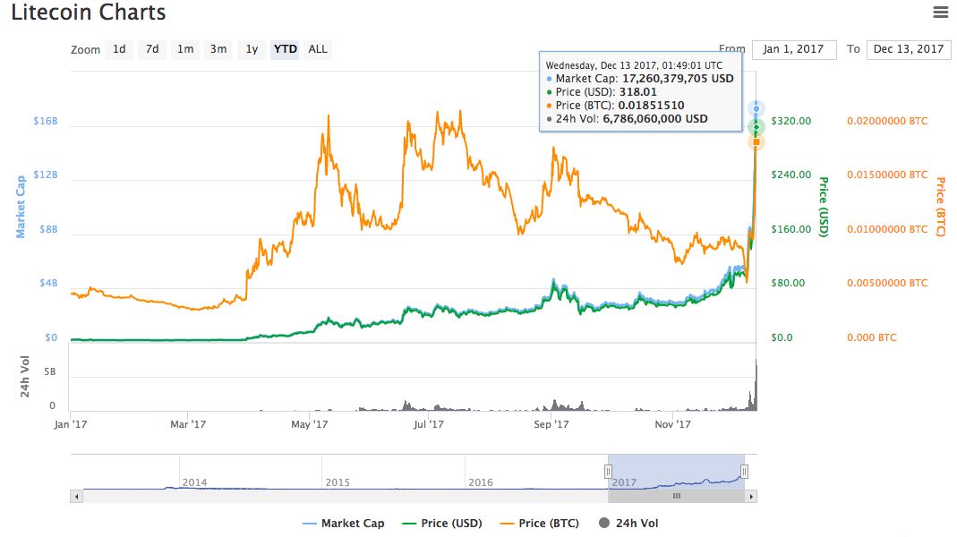 Litecoin Growth Chart