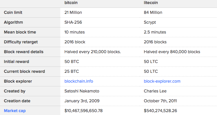 Litecoin transaction time vs bitcoin how do i get a bitcoin account