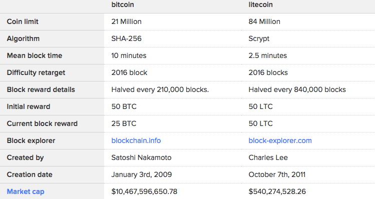 How To Find Transaction Id Bitcoin Litecoin Performance - 