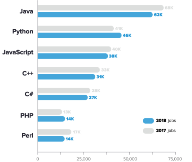 Top 7 Most In-Demand Programming Languages Of 2018: Coding Dojo | MrHacker