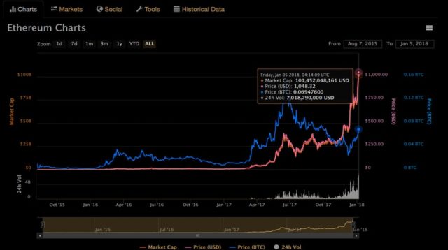 ethereum price oracle