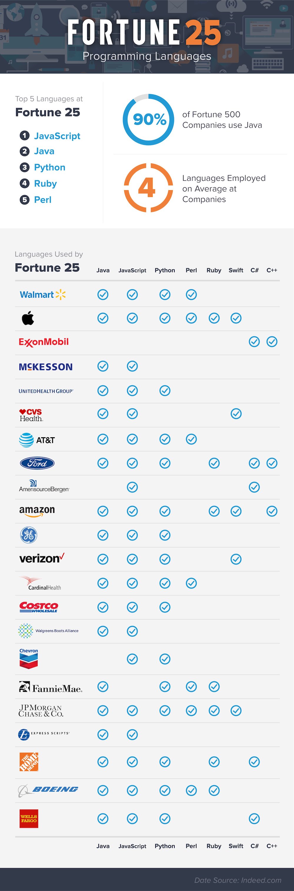 programming language list by popularity