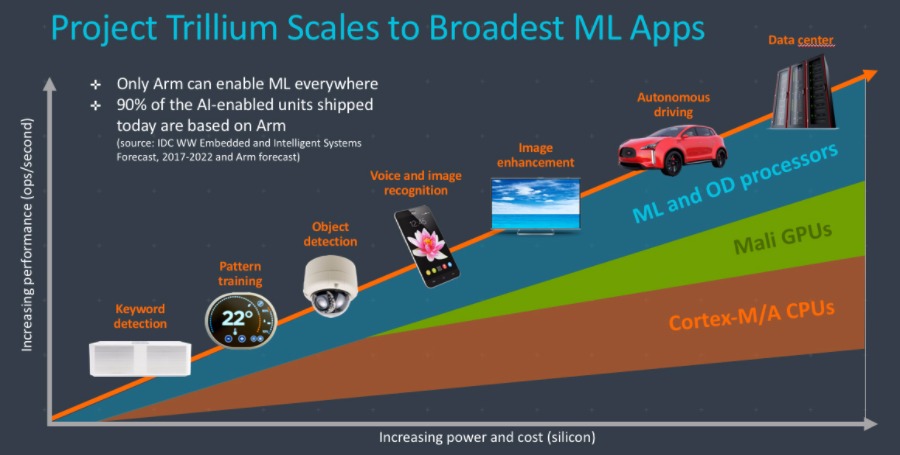 Arm Project Trillium 2 ML Processor