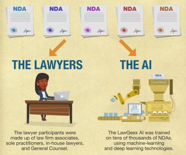 Lawgeex AI Beat Lawyers Read NDA