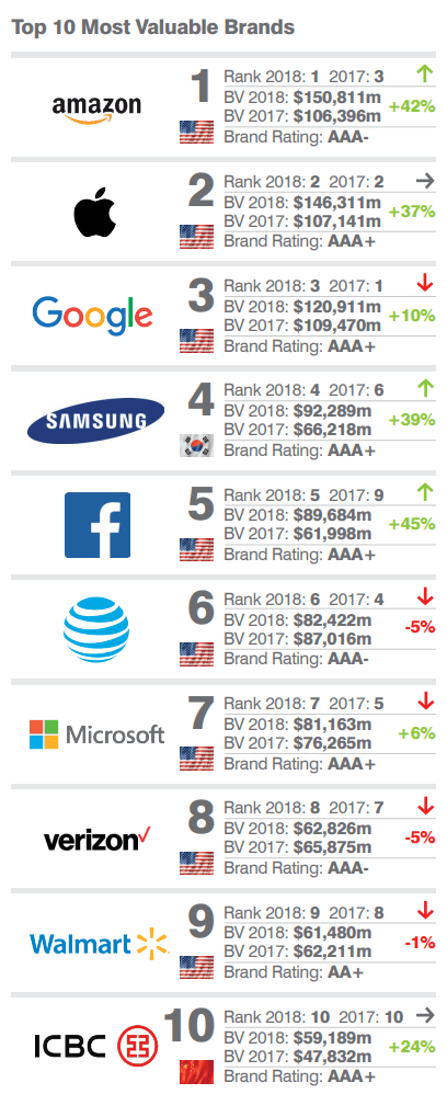 Most Valuable Brands 2018