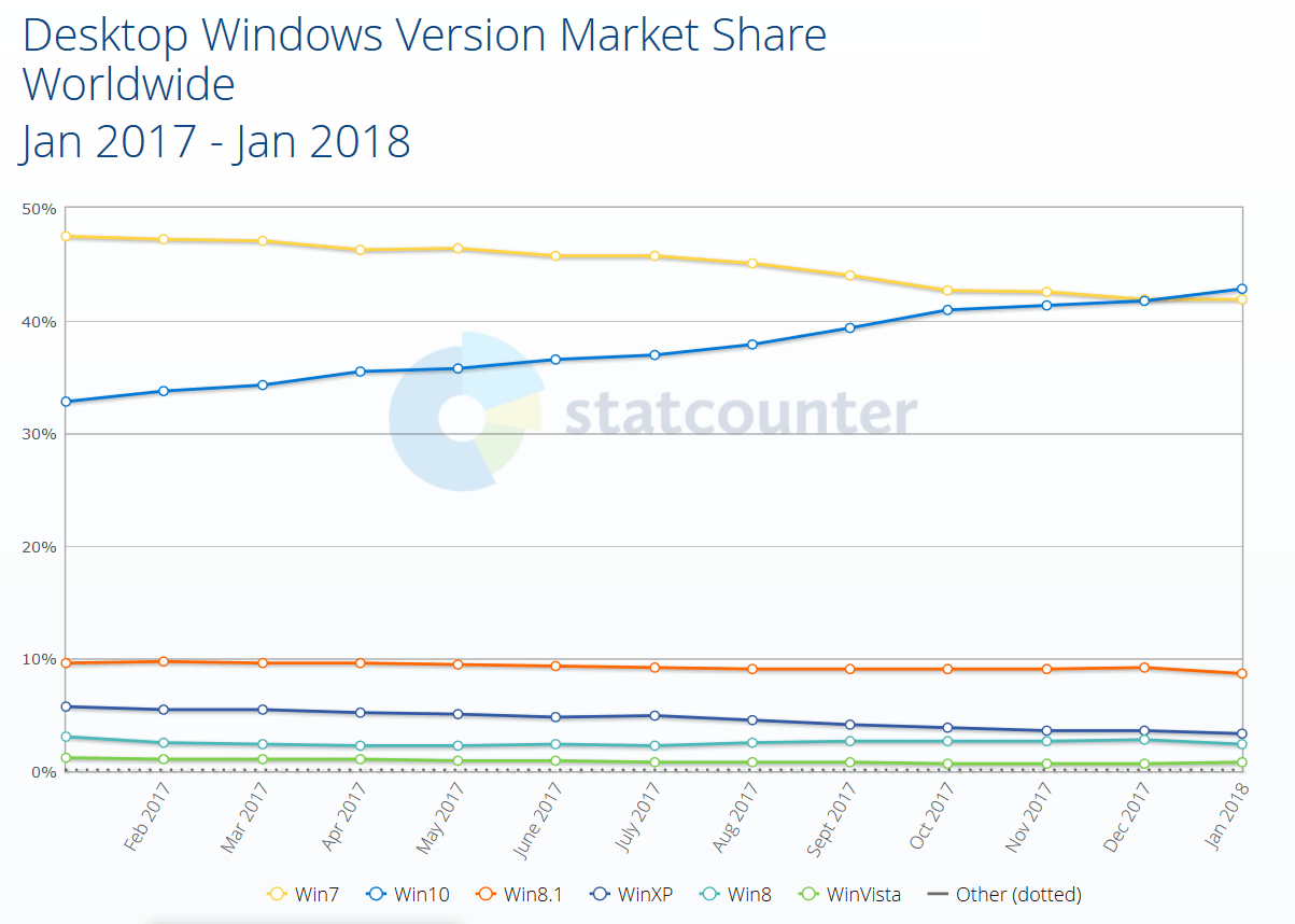 Windows 10 beats Windows 7 marketshare