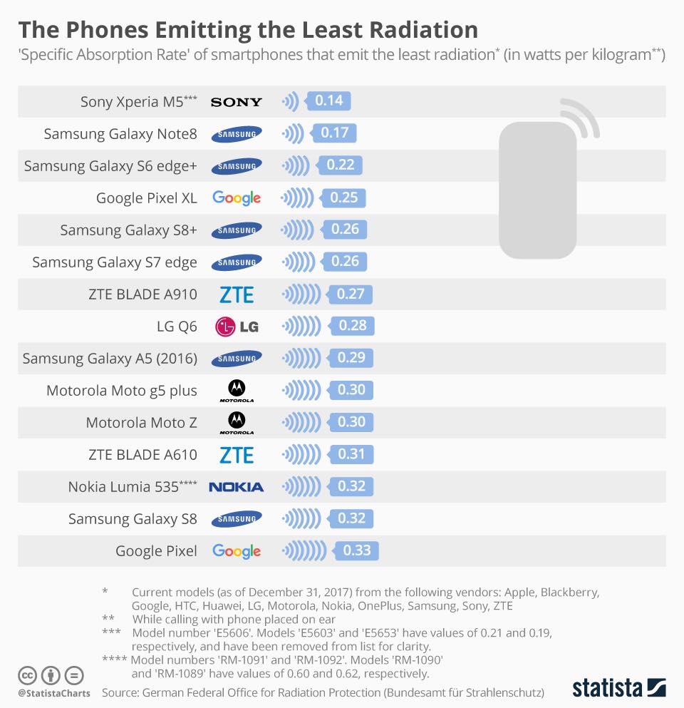 Sar Comparison Chart