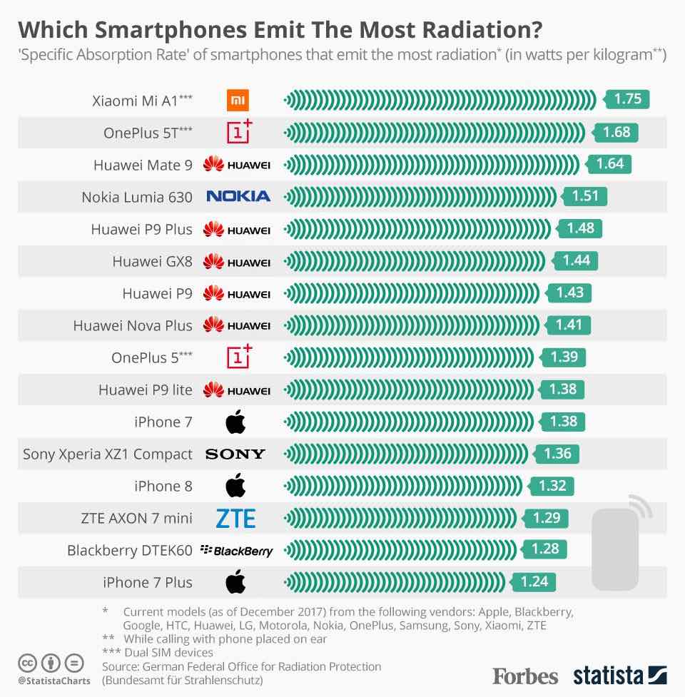 List of Highly Radiating Phones