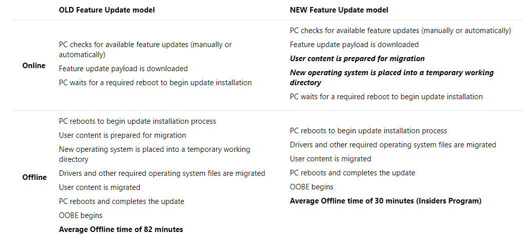 Windows 10 Update Model
