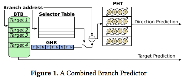combined branch predictor
