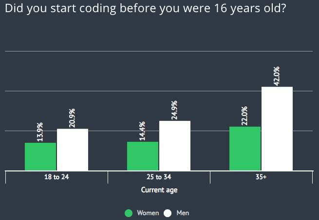 female coder survery age