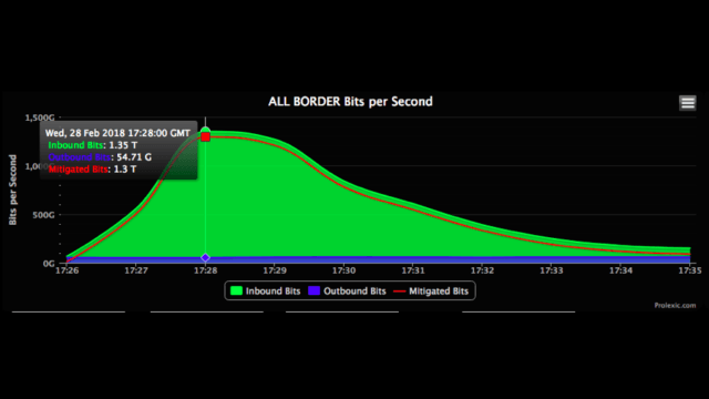 github attack ddos github attack ddos