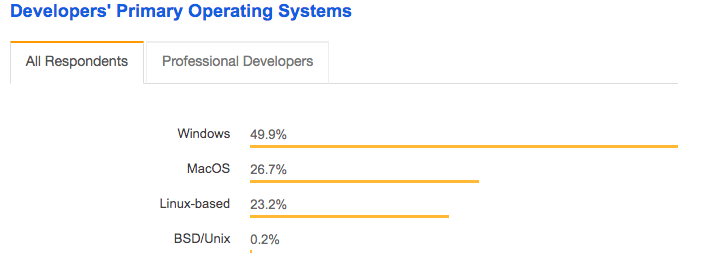 Linux Beats Windows To Become The Most Popular Development - 