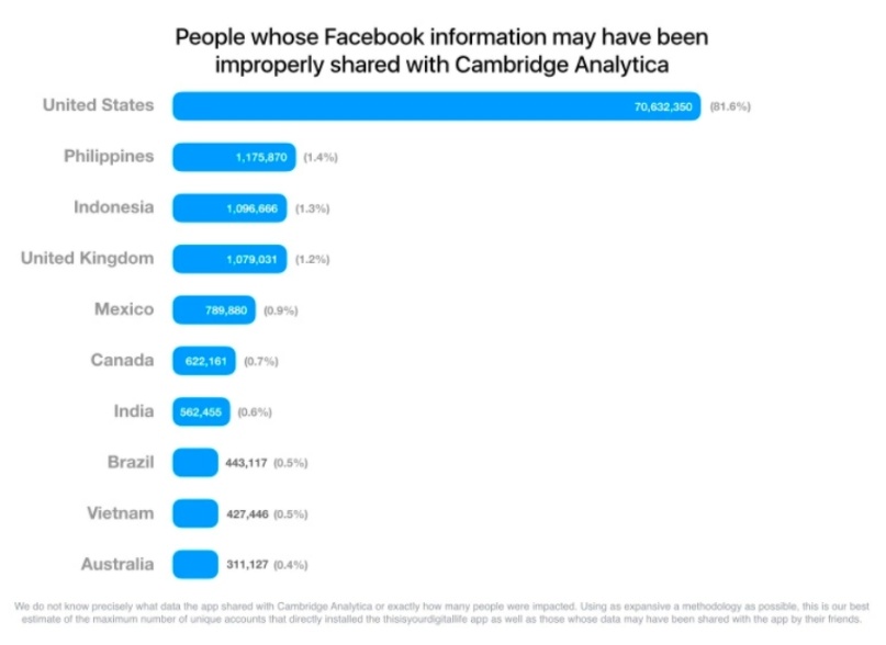 Facebook CA data leak figures