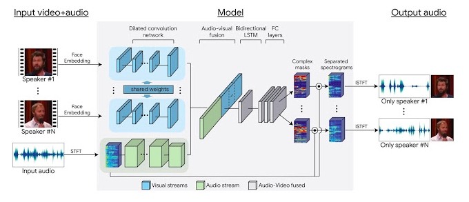Google Audio Video Speech Separation Model