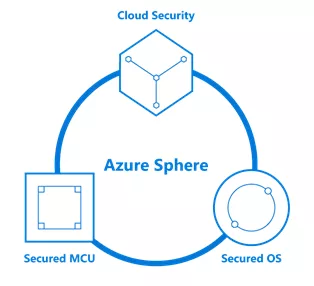Microsoft Azure Sphere components