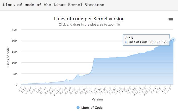 kernel lines of code per version