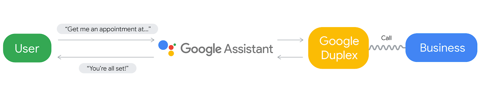 Google Assistant Google Duplex