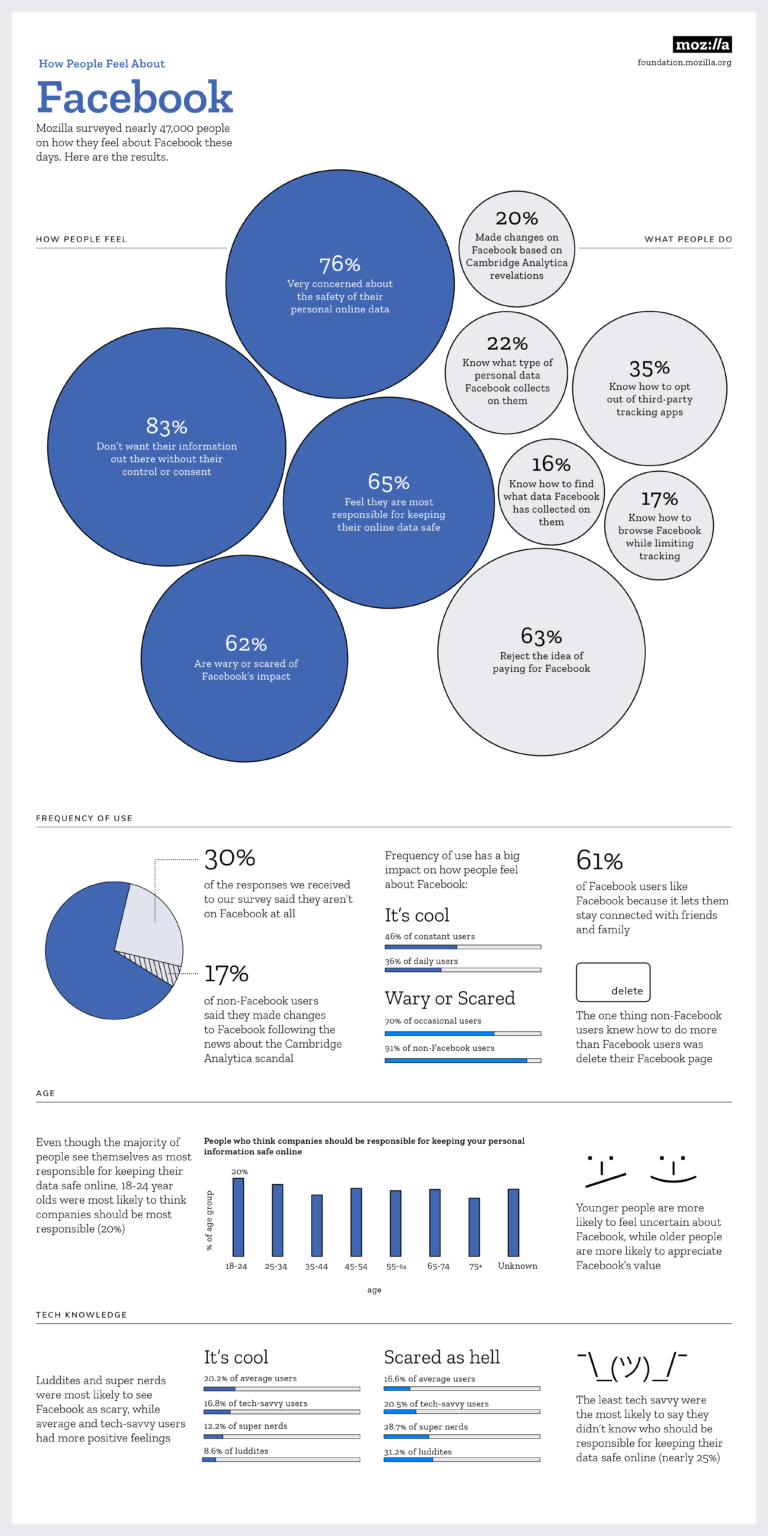 Mozilla Facebook Survey 1