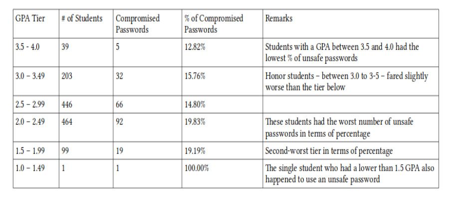 Students With Good Grades Are Bad At Keeping Strong Passwords