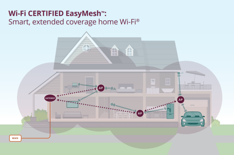 WiFi EasyMesh mesh networking standard