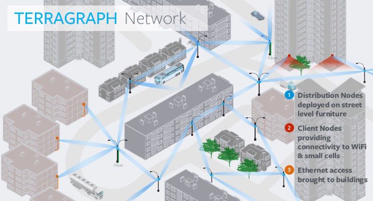 Terragraph technology