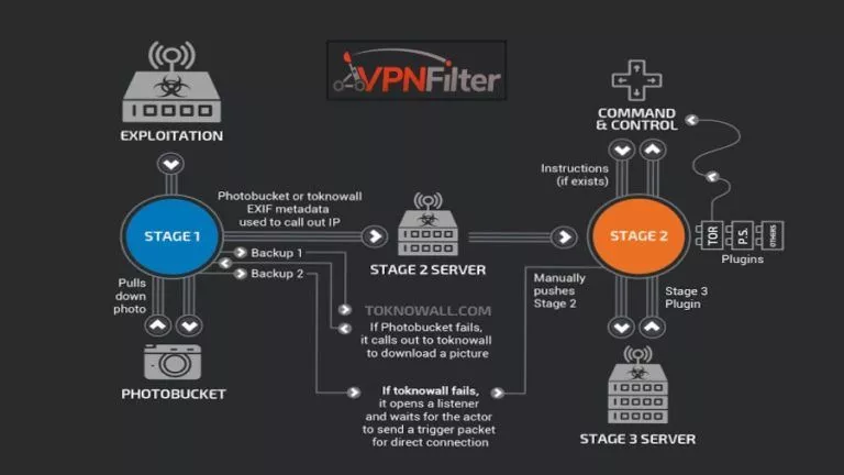 VPNFilter Router Malware Is Still Alive: More Devices Infected, New Capabilities Added