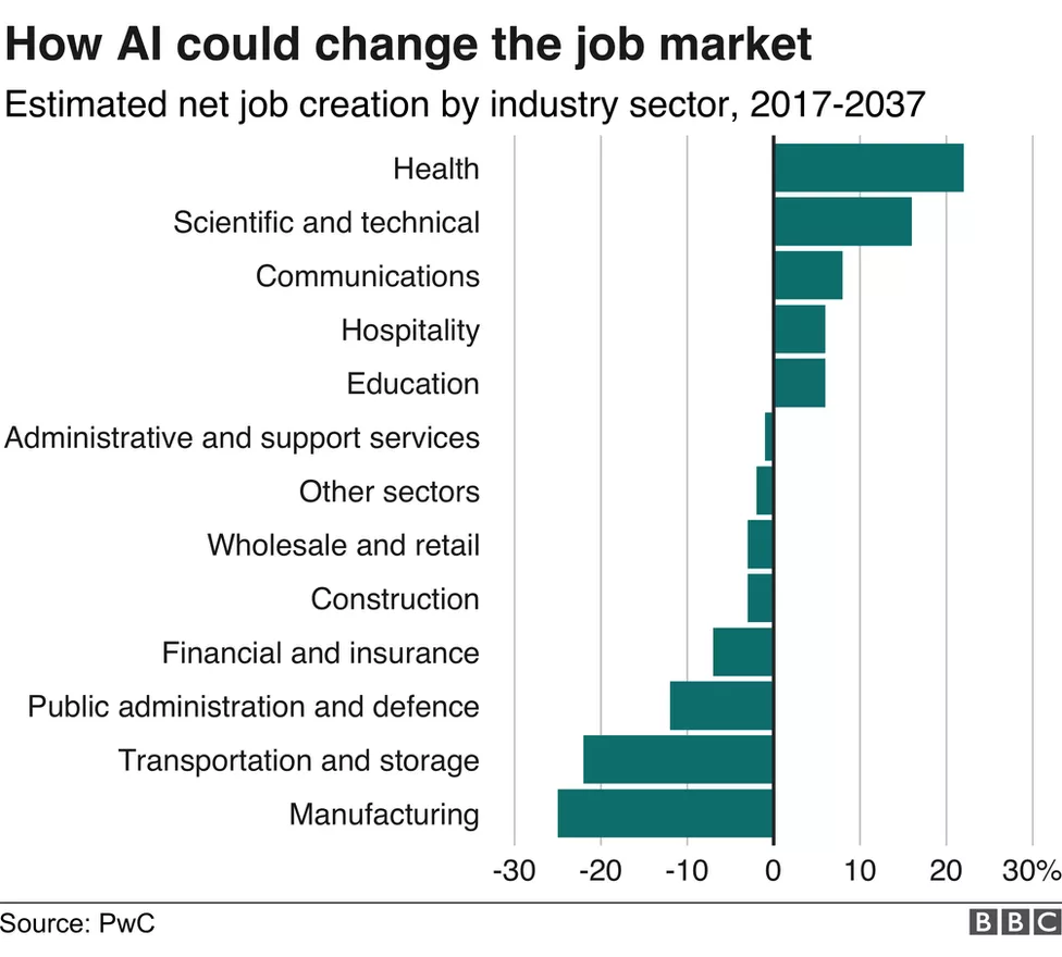 AI in job sector