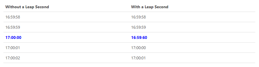 Windows 10 Leap Second Support