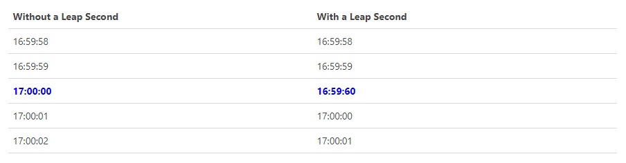 Windows 10 Gets "Leap Second" Support For Improved Time Accuracy