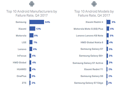 Worst-performing phone and brands