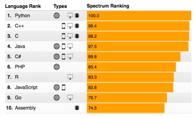IEEE Spectrum Programming Language Rankings