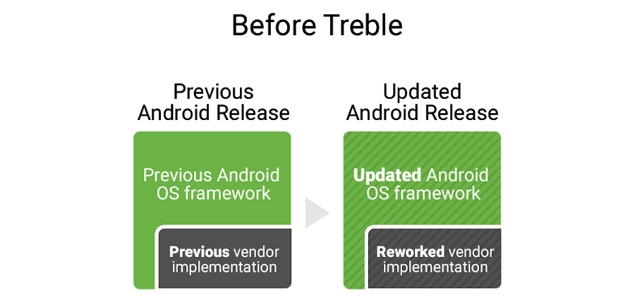 What is project Treble