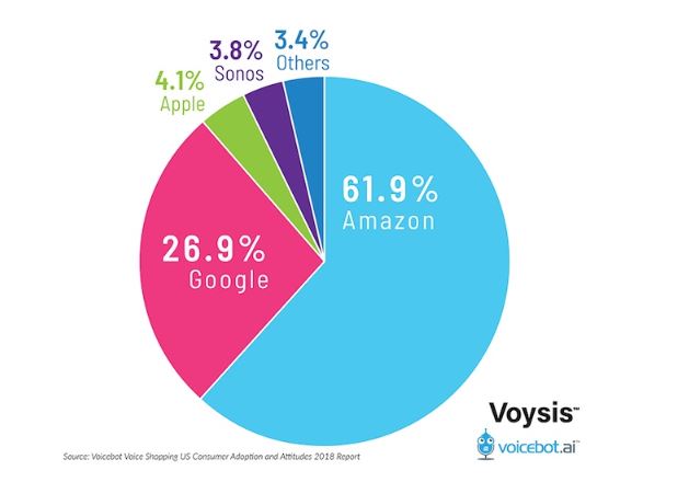 Amazon Alexa Sales in US