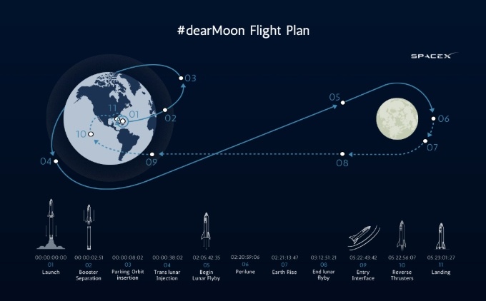 dearmoon_flight plan