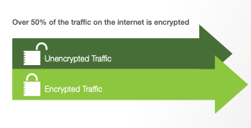 Rise in Encrypted Content