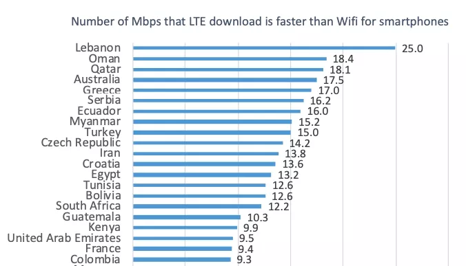 LTE speed