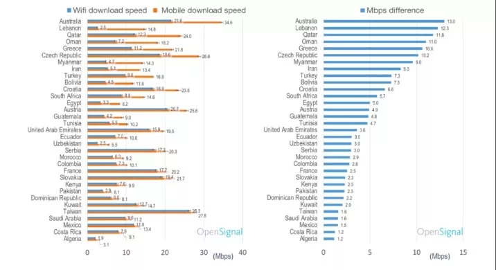 WiFi vs Mobile Speed