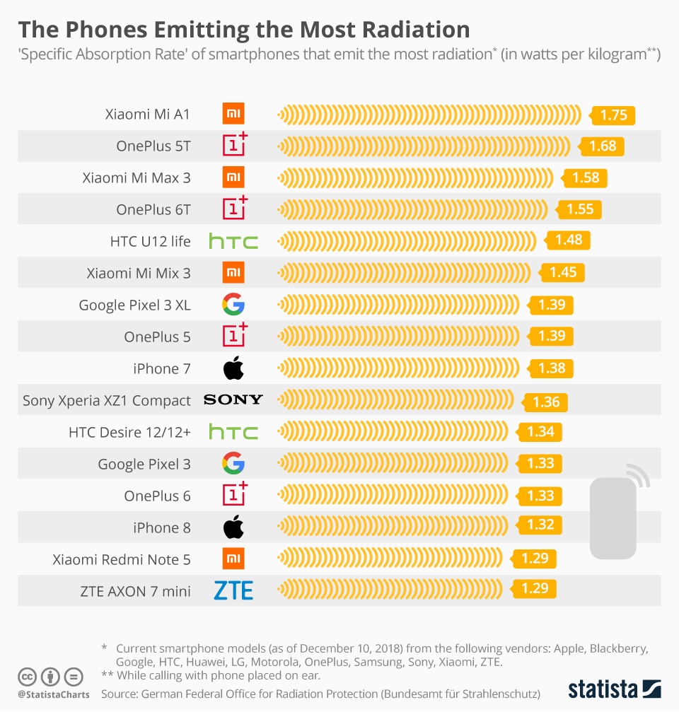 Smartphones emitting most and least radiations