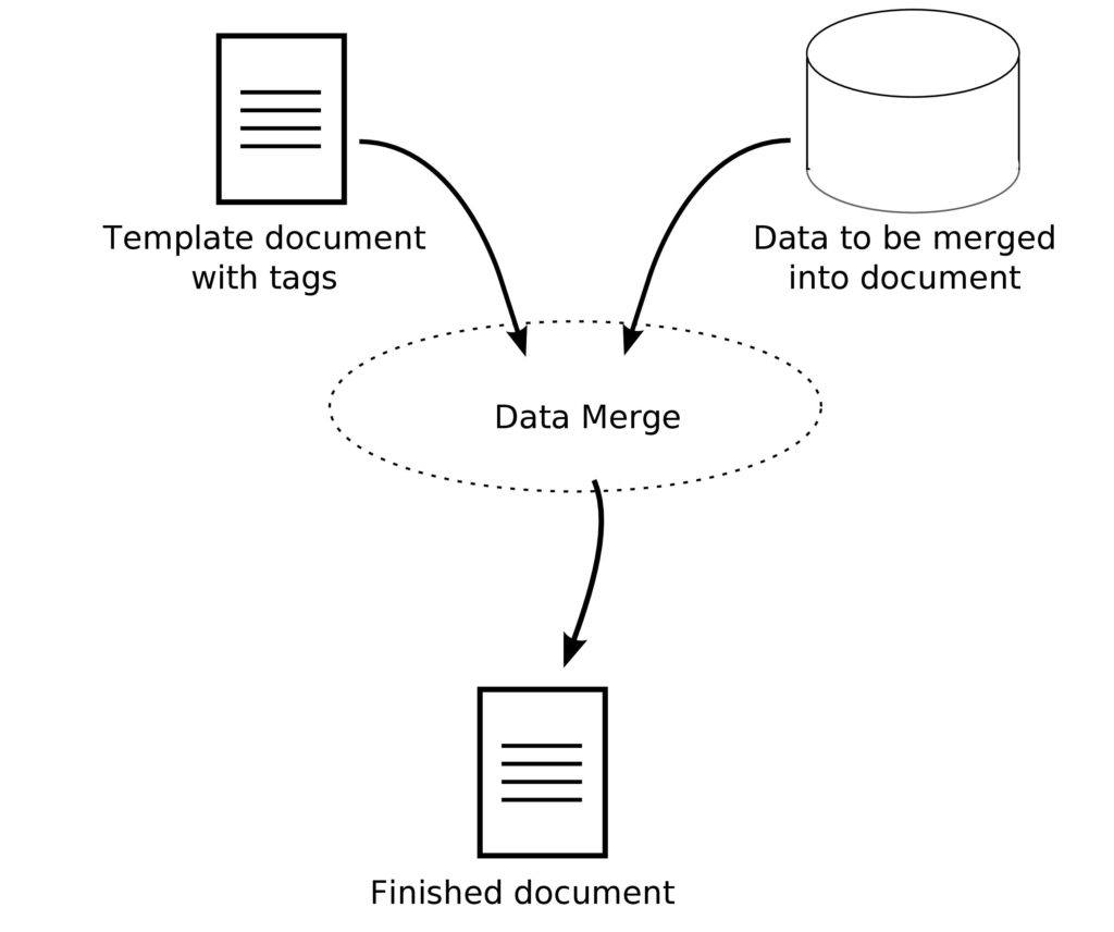 Merging Docs Using API
