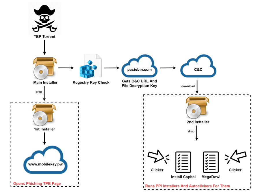 'PirateMatryoshka' Malware tpb