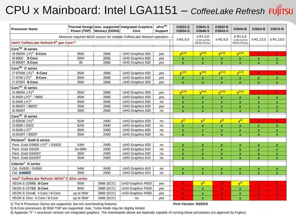 Intel Coffee Lake Refresh leaked