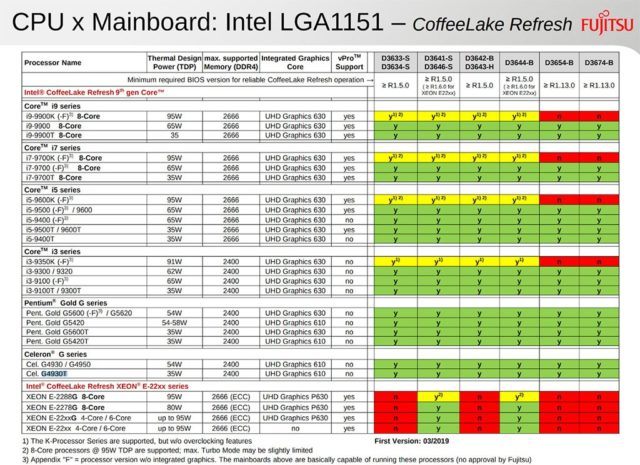 Intel's 9th Gen Coffee Lake Refresh CPU Lineup Leaked Online