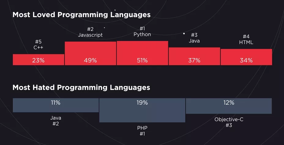 most loved programming language