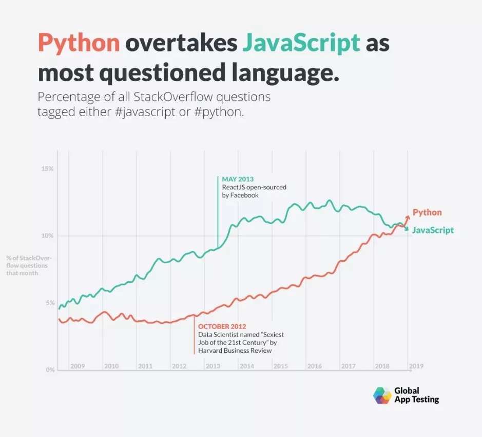 python overtakes javascript
