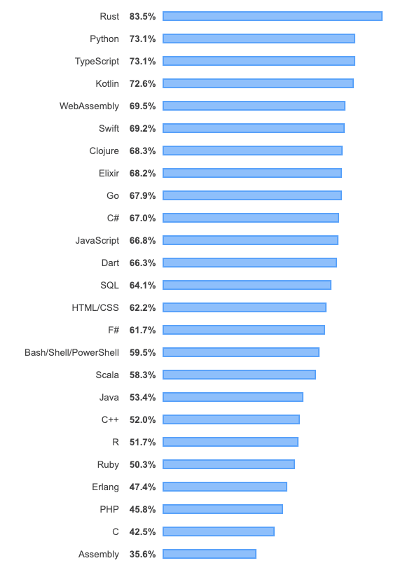 Most Loved programming languages in 2019