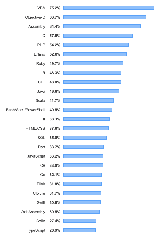 stack-overflow-ranks-most-loved-hated-programming-languages-in-2019