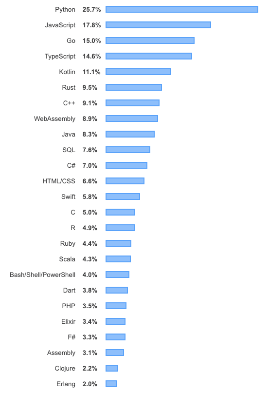Most Wanted Programming Languages In 2019