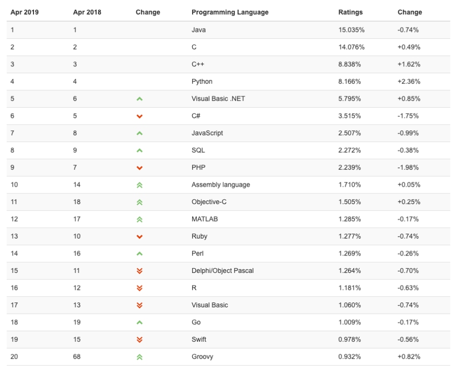 TIOBE Index April 2019